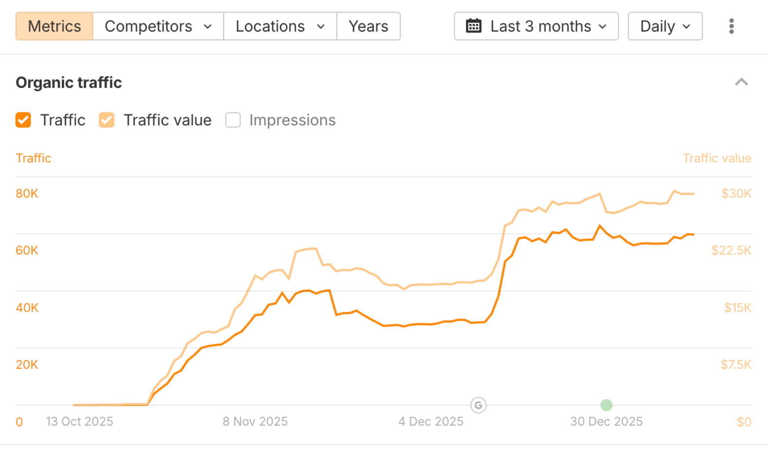 Enterprise SaaS SEO content results — traffic and keyword growth